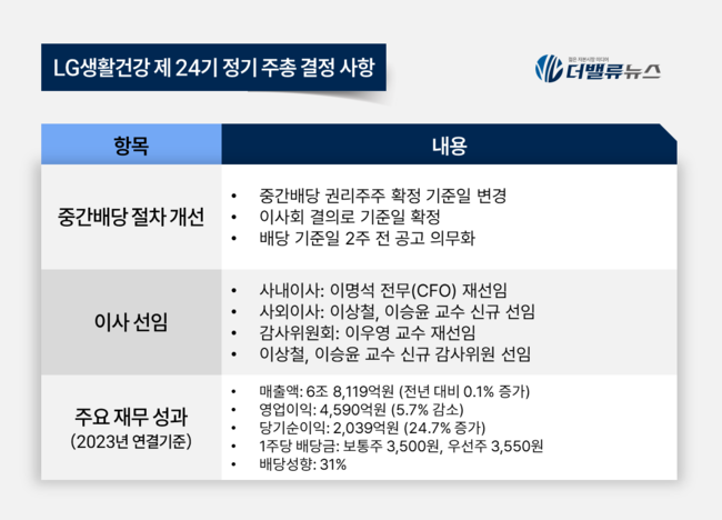 LG생활건강, 중간배당 권리주주 확정 기준일 \ 이사회 결의\ 로 변경