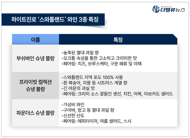 하이트진로, 남아공 프리미엄 와인 국내 상륙...‘스와틀랜드’ 3종 선봬