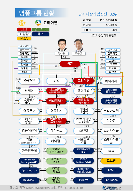 최윤범 고려아연 회장, 공정위가 조사하고 있는데 \ 또 다른 순환출자\  논란