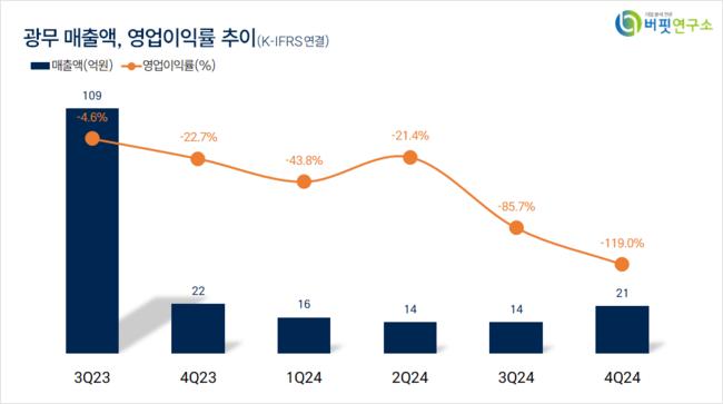 [더밸류 리서치]광무, 전기제품주 저PER 1위... 1.22배