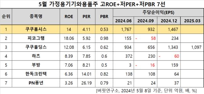 [더밸류 리서치]쿠쿠홈시스, 가정용기기와용품주 고ROE+저PER+저PBR 1위