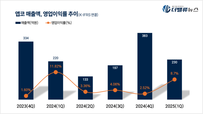 앱코, 1Q 매출액 230억… 전년동기比 4.3%↑