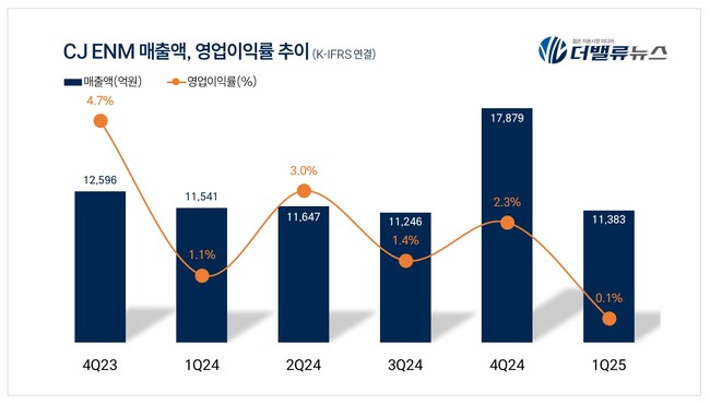 CJ ENM, 1Q 매출액 1.1조...전년동기比 1,4%↓