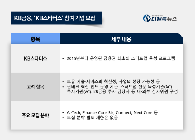 KB금융, 혁신 스타트업 발굴 \ KB스타터스\  2025 참여기업 모집