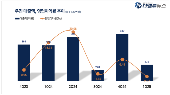 우진, 1Q 매출액 272억…전년동기比 24%↓
