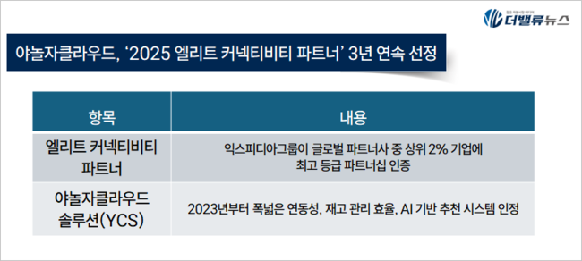야놀자클라우드솔루션, ‘2025 엘리트 커넥티비티 파트너’ 3년 연속 선정