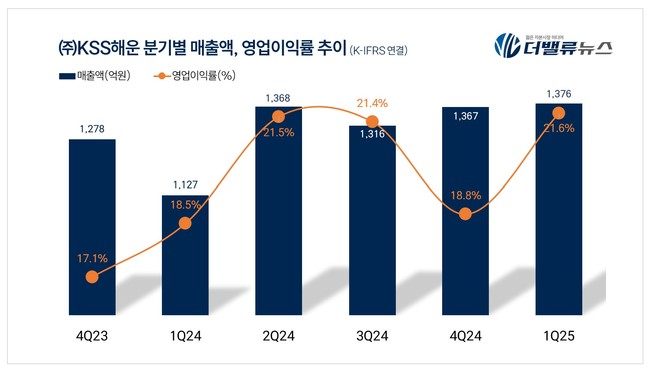 KSS해운, 1Q 매출액 1376억...전년동기比 22.1%↑