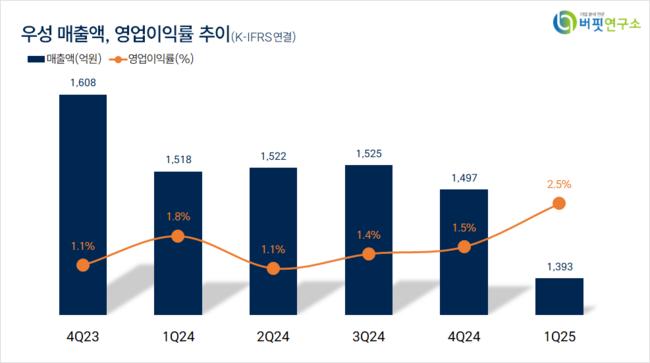 [더밸류 리서치]우성, 식품주 저PER 1위... 2.6배