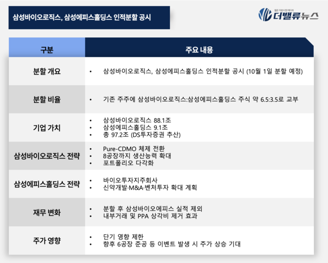 삼성바이오로직스, CDMO·바이오시밀러 사업 인적분할… 신설법인 \ 삼성에피스홀딩스\  출범