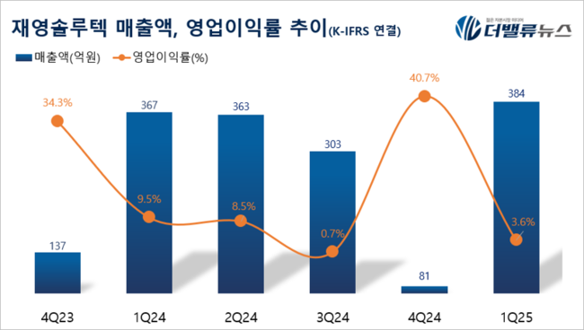 재영솔루텍, 1Q 매출액 384억…전년동기比 24%↑