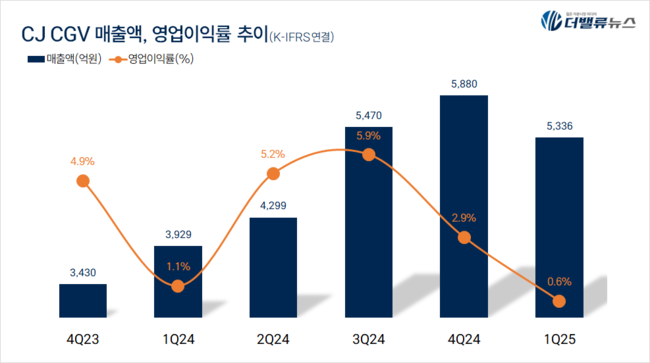 CJ CGV, 1Q 매출액 5336억 전년동기比 35.81%↑... 글로벌 시장 회복 및 CJ올리브네트웍스 성장
