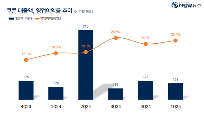 쿠콘, 1Q 매출액 173억…전년동기比 1.8%↑