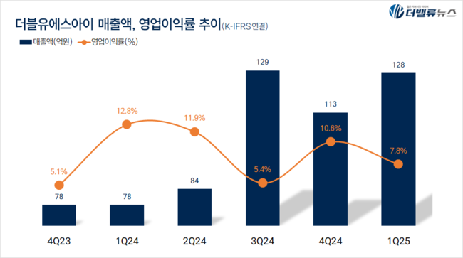더블유에스아이, 1Q 매출액 128억…전년동기比 64%↑
