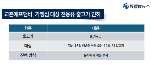 교촌에프앤비, 연말까지 가맹점 대상 전용유 출고가 9.7% 인하