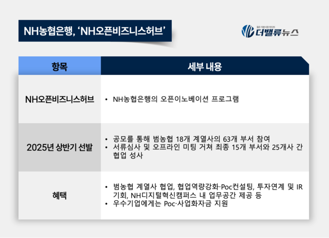 NH농협은행, 스타트업 25개사 선발...디지털 혁신 가속도