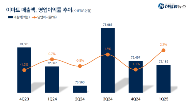 이마트, 1Q 영업익 1593억 전년동기比 238.2%↑... \