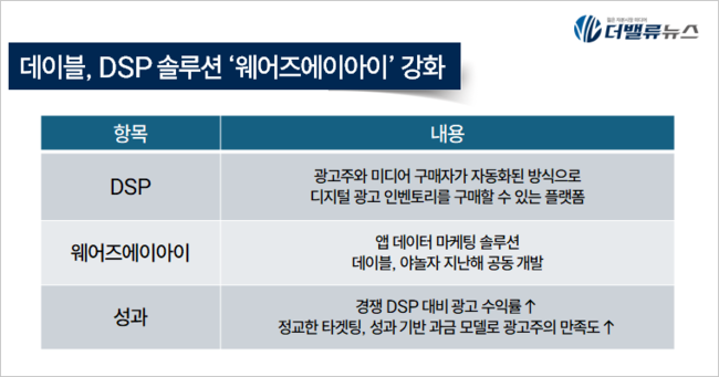 데이블, 웨어즈에이아이로 여행·커머스 광고 시장 공략… 글로벌 확장 박차