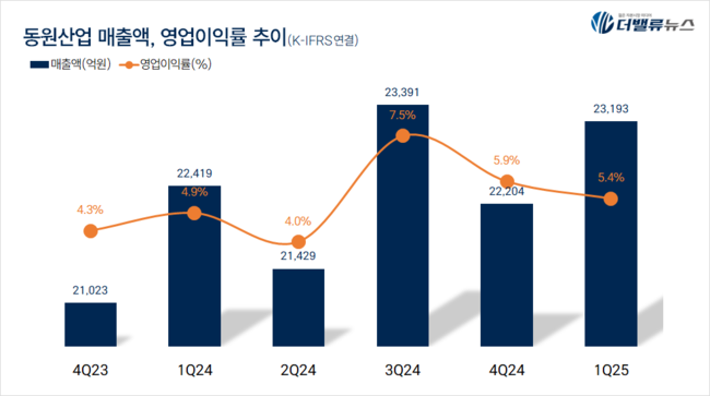 동원산업, 1Q 매출액 2.3조 전년동기比 3.5%↑... 식품·수산·건설 부문 수익성 개선