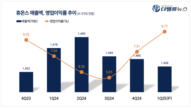 휴온스, 1Q 잠정 매출액 1458억…전년동기比 1.3%↓