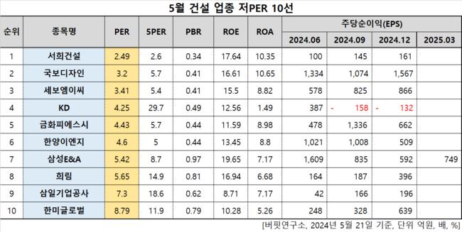 [더밸류 리서치]서희건설, 건설주 저PER 1위... 2.49배