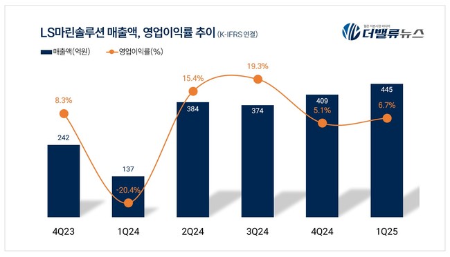 LS마린솔루션, 1Q 매출 445억...전년동기比 225.3%↑