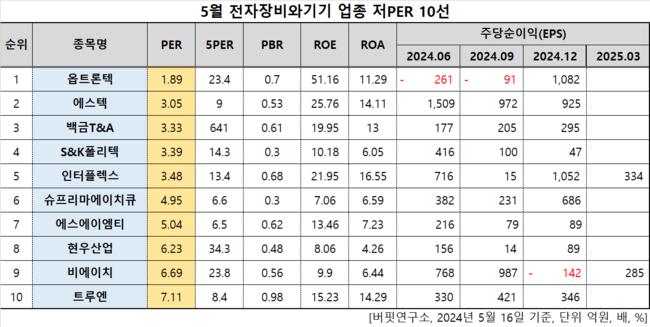 [더밸류 리서치]옵트론텍, 전자장비와기기주 저PER 1위... 1.89배