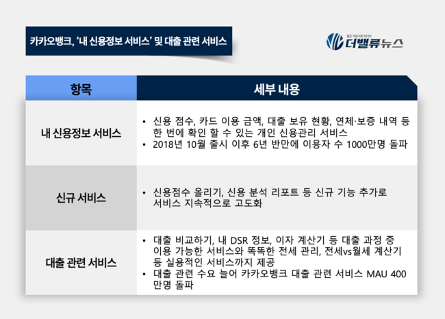 카카오뱅크, ‘내 신용정보 서비스’ 이용자 1000만 돌파...편리한 신용관리 서비스로 자리잡아