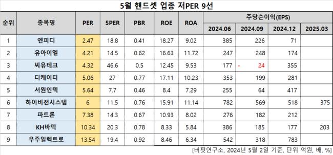 [더밸류 리서치]엔피디, 핸드셋주 저PER 1위... 2.47배