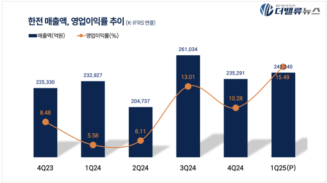 한전, 1Q 잠정 매출액 24.2조…전년동기比 4%↑