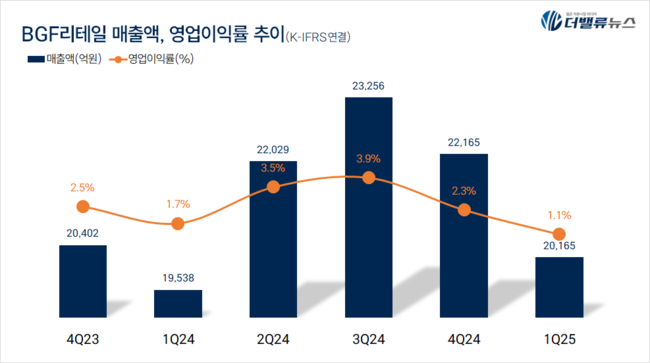 BGF리테일, 1Q 매출액 2.2조 전년동기比 3.2%↑... 어려운 경영환경에도 차별화 상품으로 매출액 확대