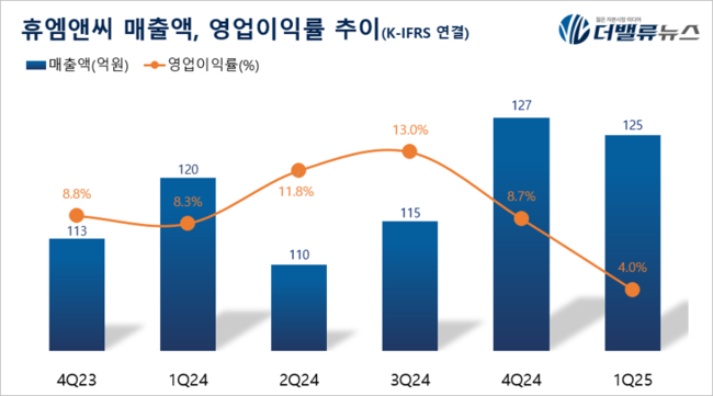 휴엠앤씨, 1Q 매출액 125억…전년동기比 4%↑