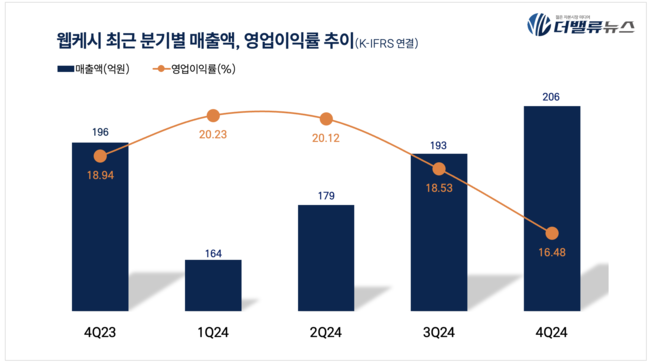 웹케시, 금융 AI 에이전트로 도약...B2B 핀테크 혁신 노린다