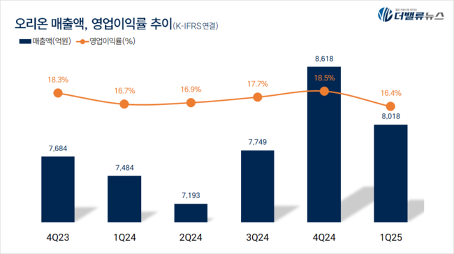 오리온, 1Q 매출액 8018억 전년동기比 7.1%↑... \