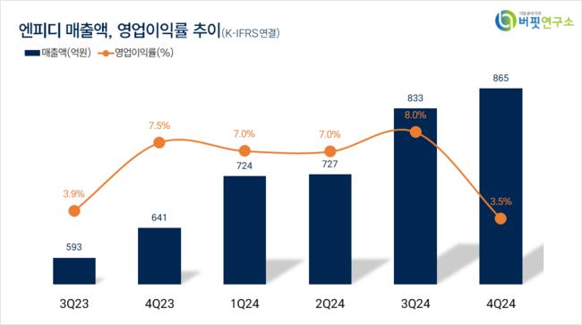 [더밸류 리서치]엔피디, 핸드셋주 저PER 1위... 2.47배