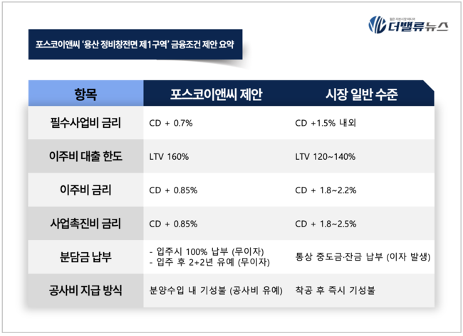 포스코이앤씨, ‘입주시 100% 분담금’ 제안…용산 정비창 수주 총력