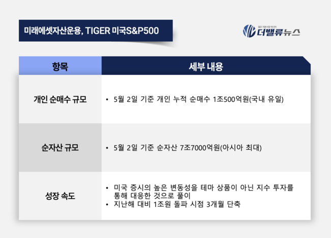 미래에셋자산운용, ’TIGER 미국S&P500 ETF’ 국내 ETF 유일 개인 순매수 1조 돌파