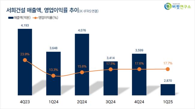 [더밸류 리서치]서희건설, 건설주 저PER 1위... 2.49배
