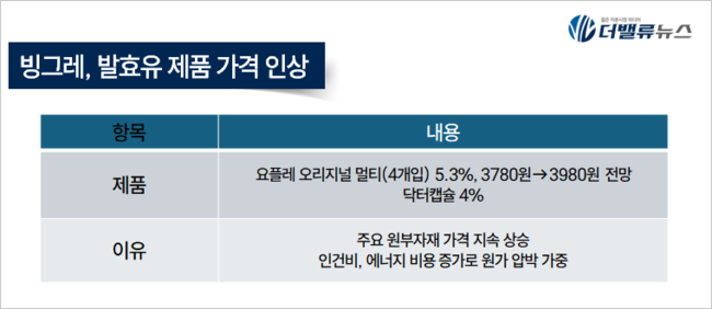 빙그레, 요플레 5.3% 인상...원자재 상승 \ 물가 압박\  방어 나서