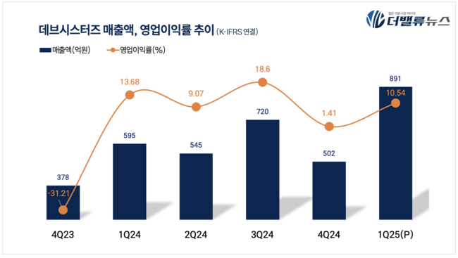 데브시스터즈, 1Q 잠정 매출액 891억…전년동기比 50%↑