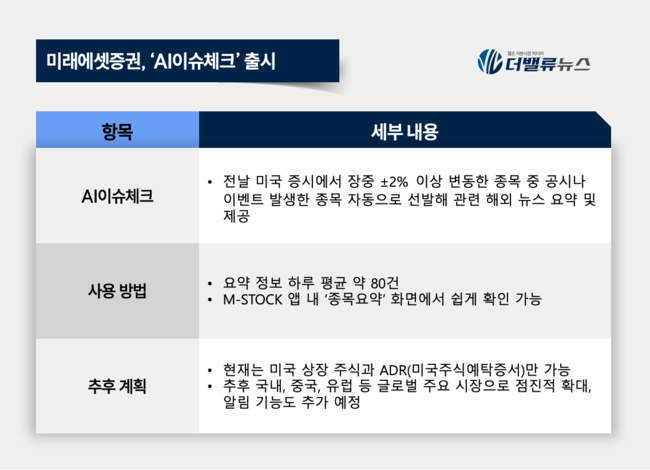 미래에셋증권, \ AI이슈체크\  출시… 미국 증시 급등락 원인 실시간 분석