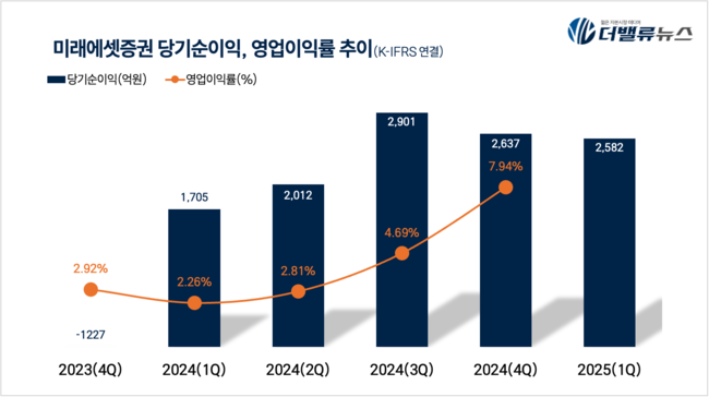 미래에셋증권, 1Q 순익 2582억…전년동기比 33.97%↑