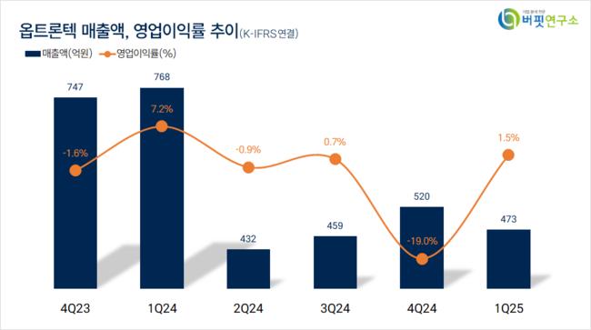 [더밸류 리서치]옵트론텍, 전자장비와기기주 저PER 1위... 1.89배