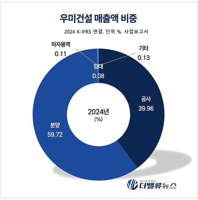 우미건설, 자체사업 확대로 분양매출 3배↑… 독보적 기술로 \ 스마트 건설\  견인