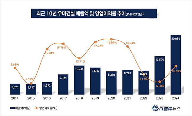 우미건설, 자체사업 확대로 분양매출 3배↑… 독보적 기술로 \ 스마트 건설\  견인