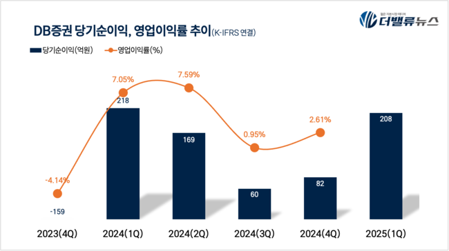 DB증권, 1Q 순익 206억…전년동기比 5.8%↓