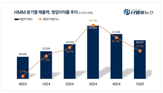 HMM, 1Q 매출액 2.9조...전년동기比 23%↑