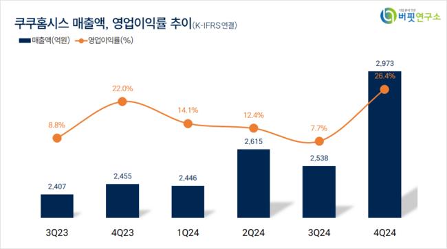 [더밸류 리서치]쿠쿠홈시스, 가정용기기와용품주 고ROE+저PER+저PBR 1위