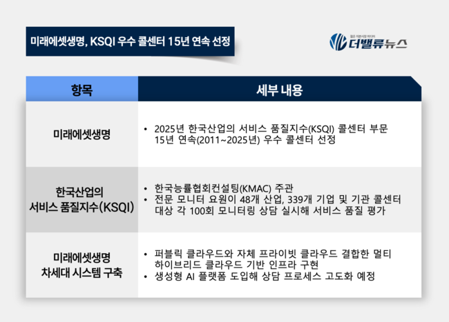 미래에셋생명, 15년 연속 우수 콜센터 선정…고객 중심 서비스 강화