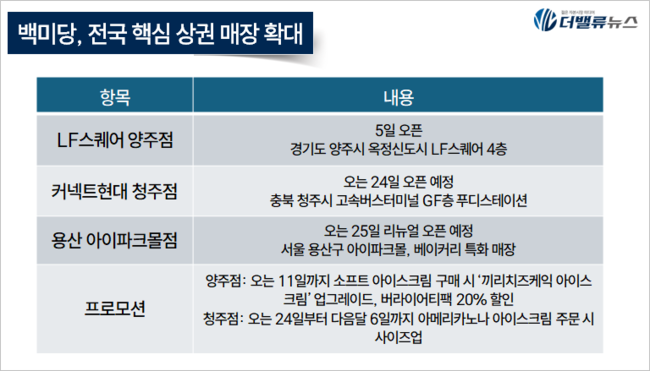 남양유업 \ 백미당\ , 전국 거점 매장 확대 및 리뉴얼 전략 강화