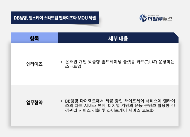 DB생명, 헬스케어 스타트업 엔라이즈와 MOU 체결...디지털 건강관리 서비스 강화